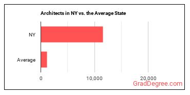 Architects, Except Landscape and Naval in New York vs. the average state