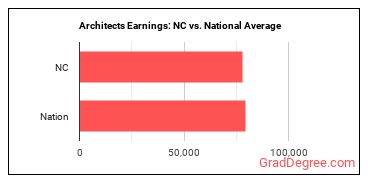 Architects, Except Landscape and Naval earnings in North Carolina vs. the national average