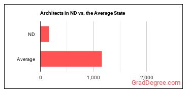 Architects, Except Landscape and Naval in North Dakota vs. the average state