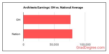 Architects, Except Landscape and Naval earnings in Ohio vs. the national average