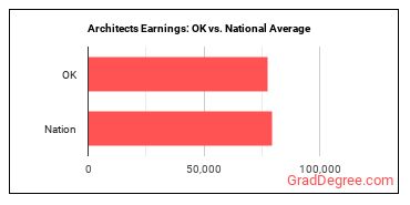 Architects, Except Landscape and Naval earnings in Oklahoma vs. the national average