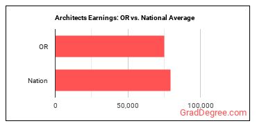 Architects, Except Landscape and Naval earnings in Oregon vs. the national average