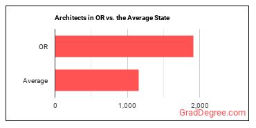 Architects, Except Landscape and Naval in Oregon vs. the average state