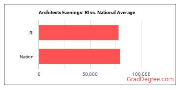 Architects, Except Landscape and Naval earnings in Rhode Island vs. the national average