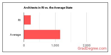 Architects, Except Landscape and Naval in Rhode Island vs. the average state