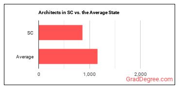Architects, Except Landscape and Naval in South Carolina vs. the average state