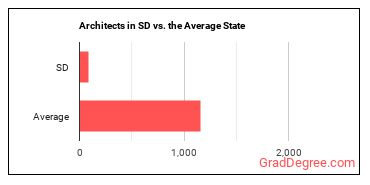 Architects, Except Landscape and Naval in South Dakota vs. the average state