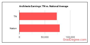 Architects, Except Landscape and Naval earnings in Tennessee vs. the national average