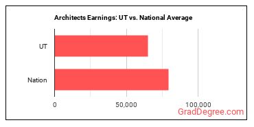 Architects, Except Landscape and Naval earnings in Utah vs. the national average