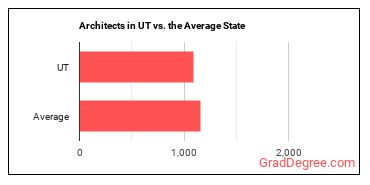 Architects, Except Landscape and Naval in Utah vs. the average state