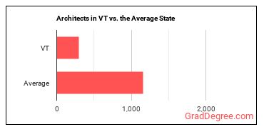 Architects, Except Landscape and Naval in Vermont vs. the average state