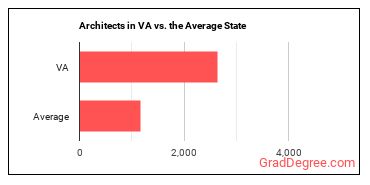 Architects, Except Landscape and Naval in Virginia vs. the average state