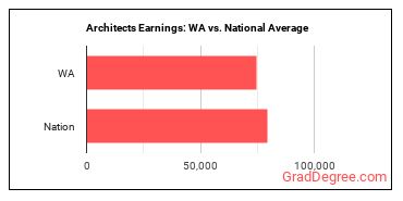 Architects, Except Landscape and Naval earnings in Washington vs. the national average