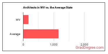 Architects, Except Landscape and Naval in West Virginia vs. the average state