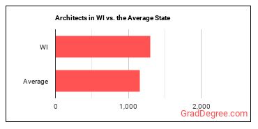 Architects, Except Landscape and Naval in Wisconsin vs. the average state