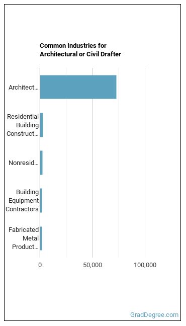 Architectural and Civil Drafters industries