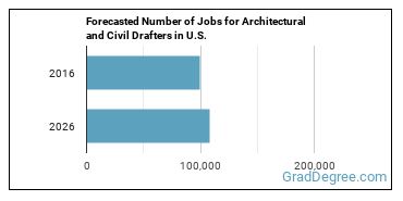 Forecasted number of jobs for Architectural and Civil Drafters