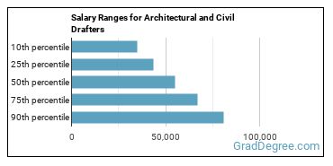 Salary ranges for Architectural and Civil Drafters