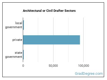 Architectural and Civil Drafters sectors