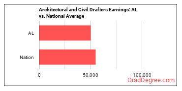 Architectural and Civil Drafters earnings in Alabama vs. the national average