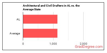 Architectural and Civil Drafters in Alabama vs. the average state