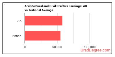 Architectural and Civil Drafters earnings in Alaska vs. the national average