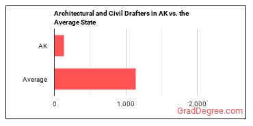 Architectural and Civil Drafters in Alaska vs. the average state