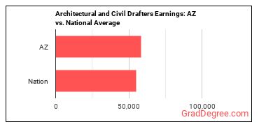 Architectural and Civil Drafters earnings in Arizona vs. the national average
