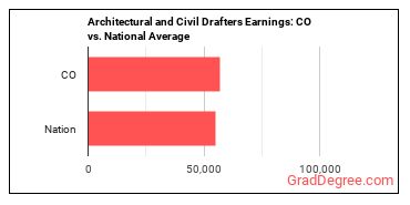Architectural and Civil Drafters earnings in Colorado vs. the national average