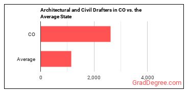 Architectural and Civil Drafters in Colorado vs. the average state