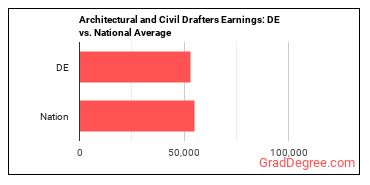 Architectural and Civil Drafters earnings in Delaware vs. the national average