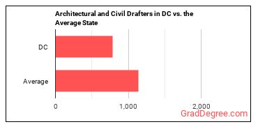 Architectural and Civil Drafters in District of Columbia vs. the average state