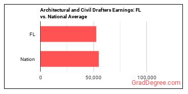 Architectural and Civil Drafters earnings in Florida vs. the national average