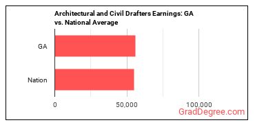 Architectural and Civil Drafters earnings in Georgia vs. the national average