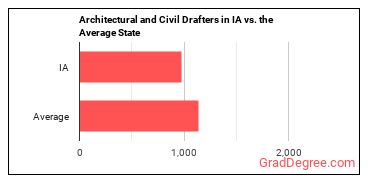 Architectural and Civil Drafters in Iowa vs. the average state