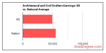 Architectural and Civil Drafters earnings in Kansas vs. the national average