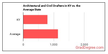 Architectural and Civil Drafters in Kentucky vs. the average state