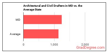 Architectural and Civil Drafters in Maryland vs. the average state