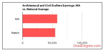 Architectural and Civil Drafters earnings in Massachusetts vs. the national average