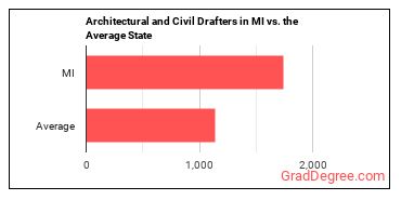 Architectural and Civil Drafters in Michigan vs. the average state