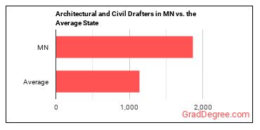 Architectural and Civil Drafters in Minnesota vs. the average state