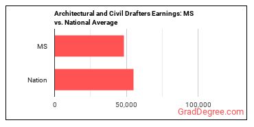 Architectural and Civil Drafters earnings in Mississippi vs. the national average