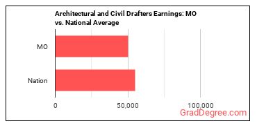 Architectural and Civil Drafters earnings in Missouri vs. the national average