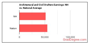 Architectural and Civil Drafters earnings in New Hampshire vs. the national average