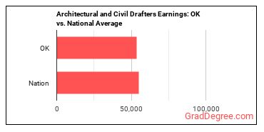 Architectural and Civil Drafters earnings in Oklahoma vs. the national average