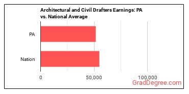 Architectural and Civil Drafters earnings in Pennsylvania vs. the national average