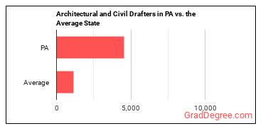Architectural and Civil Drafters in Pennsylvania vs. the average state