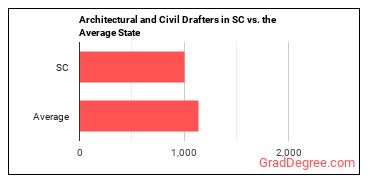 Architectural and Civil Drafters in South Carolina vs. the average state