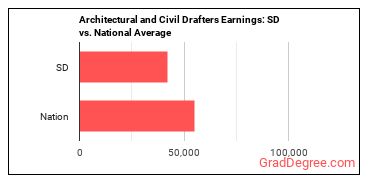 Architectural and Civil Drafters earnings in South Dakota vs. the national average
