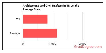 Architectural and Civil Drafters in Tennessee vs. the average state